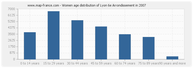 Women age distribution of Lyon 6e Arrondissement in 2007